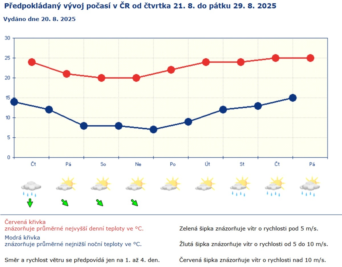 Graf počasí